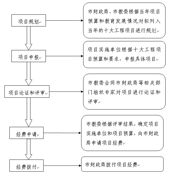 实施《上海市中长期教育改革和发展规划纲要（2010—2020年）》财政专项资金操作流程图