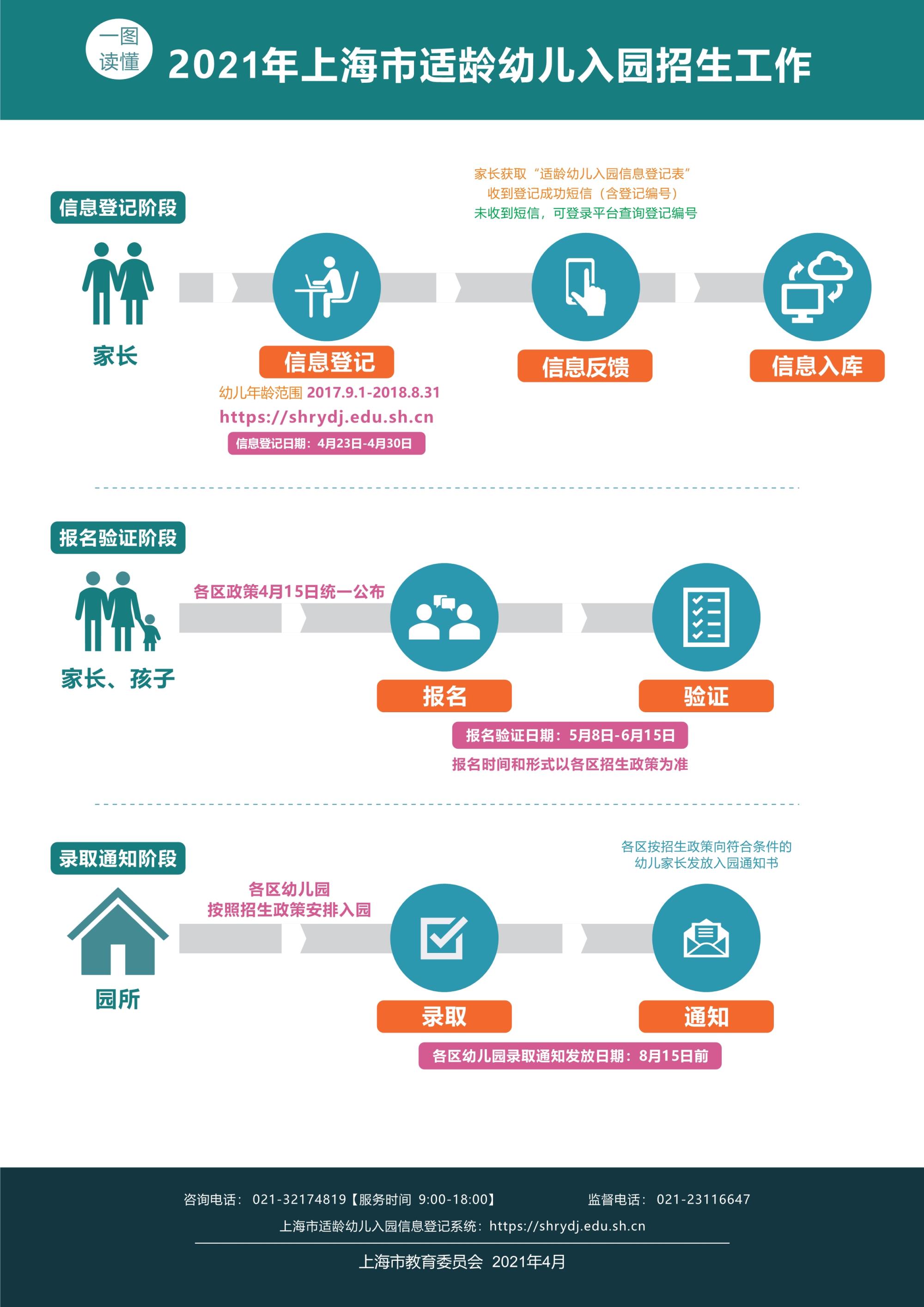 2 一图读懂2021年上海市适龄幼儿入园招生工作.jpg