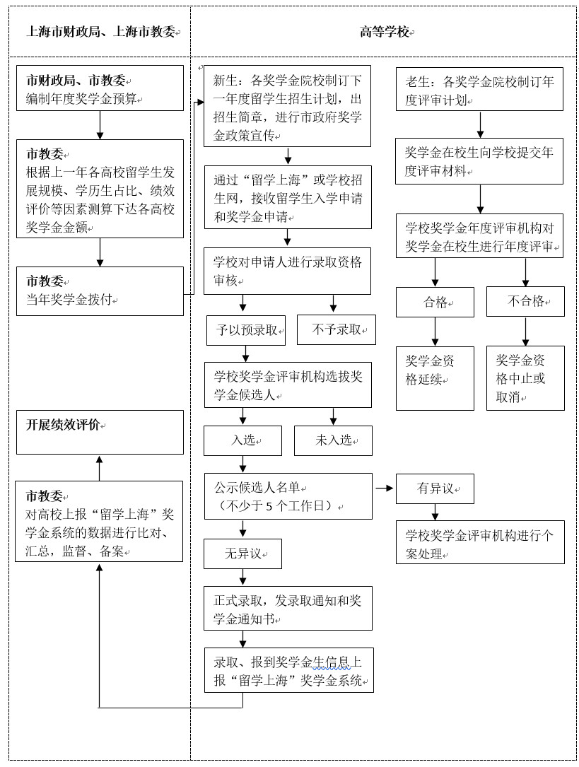 上海市外国留学生政府奖学金操作流程图