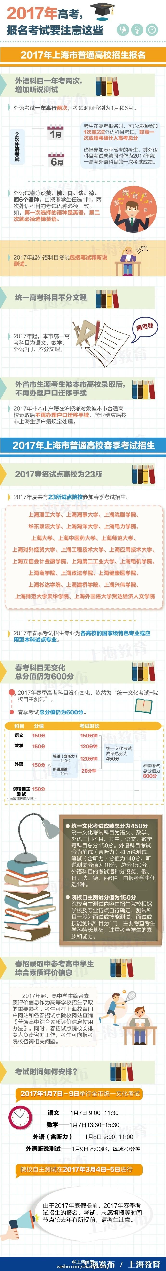 2017年上海市普通高校春季考试招生报名工作