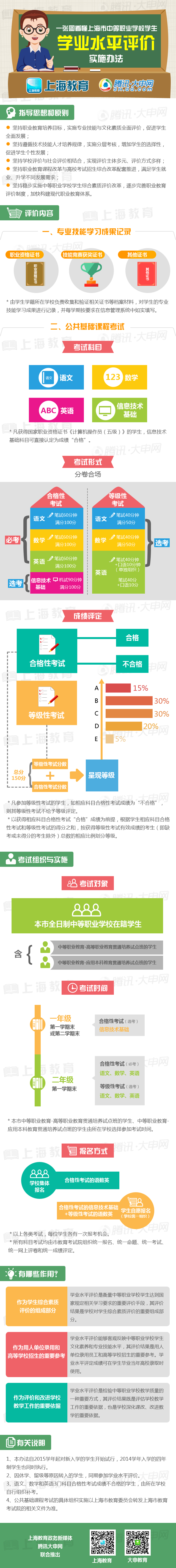 上海市中等职业学校学生学业水平评价实施办法【图解】