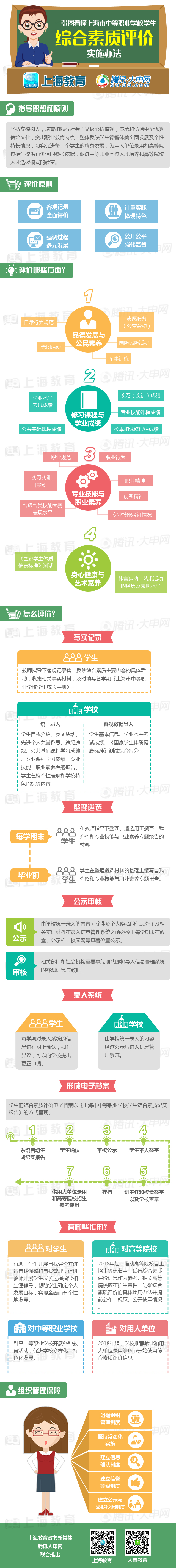 上海市中等职业学校学生综合素质评价实施办法【图解】