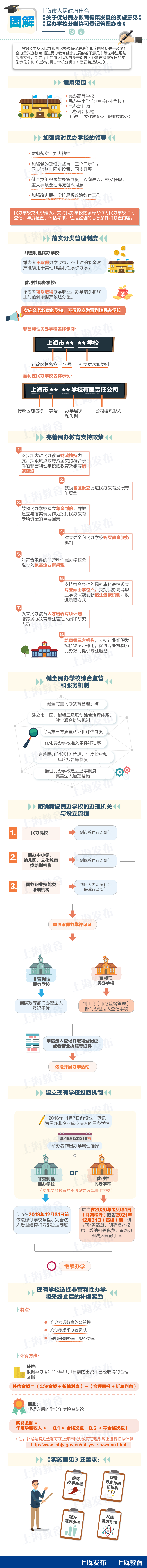 民办教育健康发展实施意见和民办学校分类许可登记管理办法