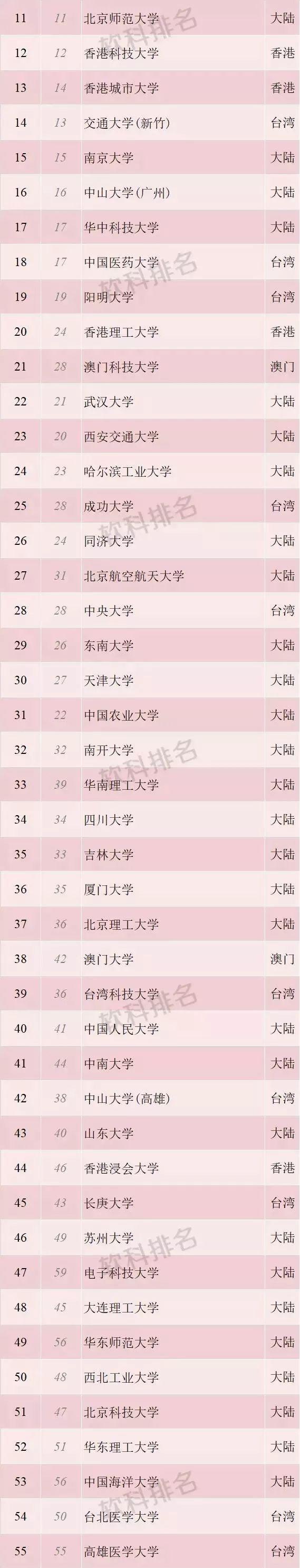 2018中国两岸四地大学排名发布
