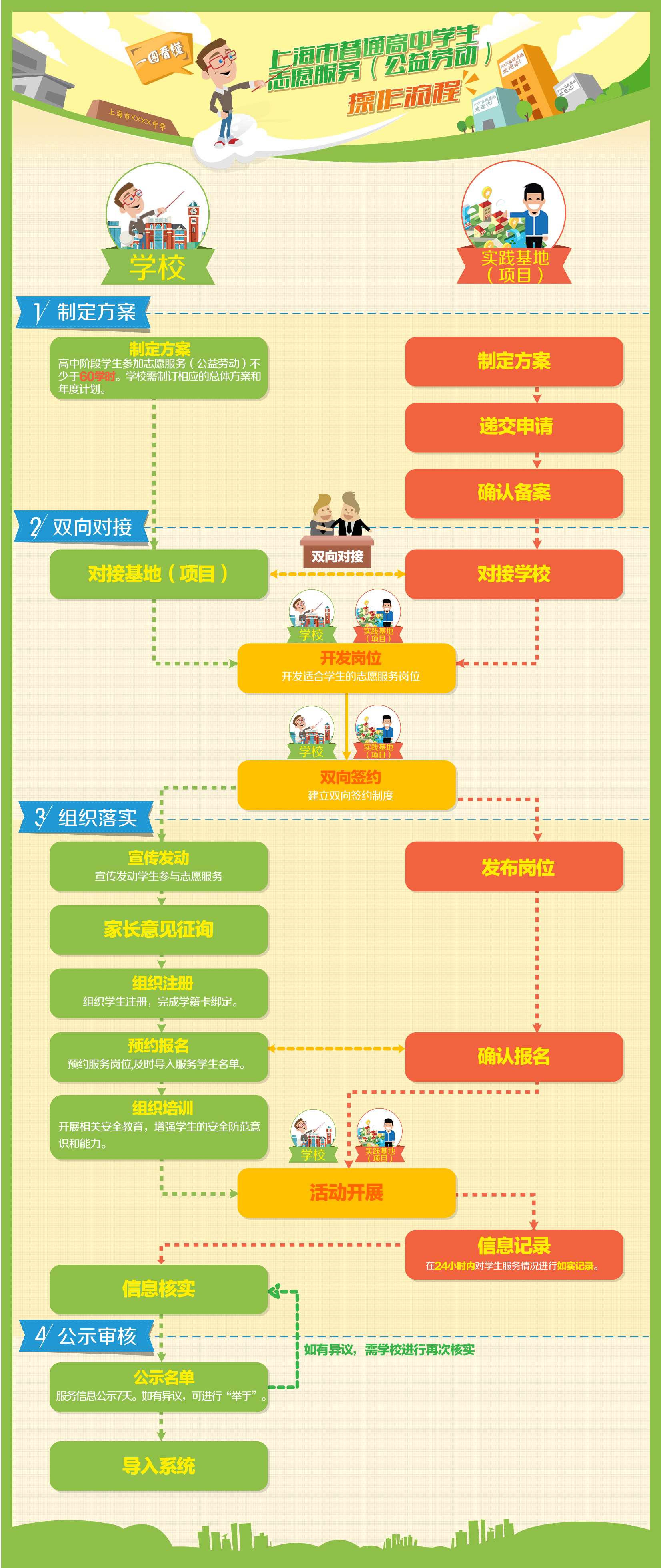 上海市普通高中学生志愿服务（公益劳动）操作流程【图解】